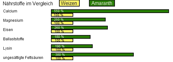 Nährstoffverleich Weizen und Amaranth
